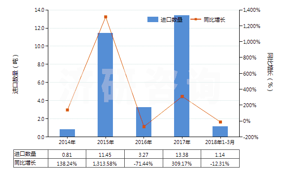 2014-2018年3月中國(guó)鋯的氯氧化物及氫氧基氯化物(HS28274910)進(jìn)口量及增速統(tǒng)計(jì)